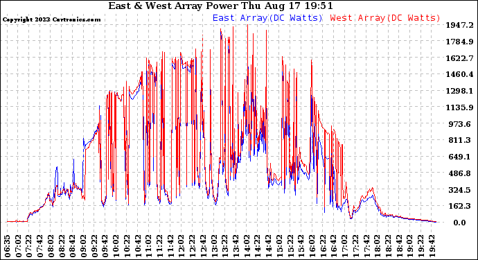 Solar PV/Inverter Performance Photovoltaic Panel Power Output