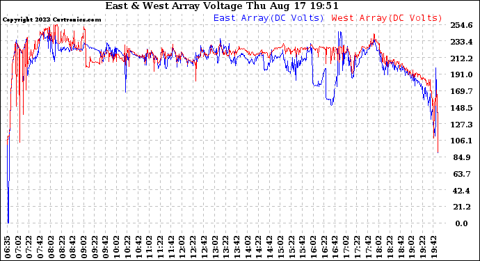 Solar PV/Inverter Performance Photovoltaic Panel Voltage Output