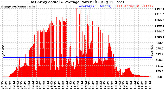 Solar PV/Inverter Performance East Array Actual & Average Power Output