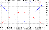 Solar PV/Inverter Performance Sun Altitude Angle & Sun Incidence Angle on PV Panels