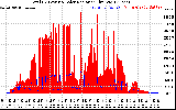 Solar PV/Inverter Performance Total PV Panel Power Output & Solar Radiation