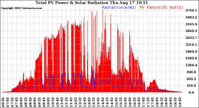 Solar PV/Inverter Performance Total PV Panel Power Output & Solar Radiation