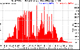 Solar PV/Inverter Performance Total PV Panel Power Output