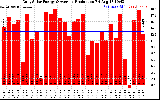 Solar PV/Inverter Performance Daily Solar Energy Production