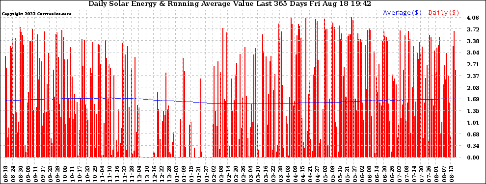Solar PV/Inverter Performance Daily Solar Energy Production Value Running Average Last 365 Days