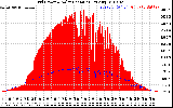 Solar PV/Inverter Performance Grid Power & Solar Radiation