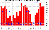 Solar PV/Inverter Performance Monthly Solar Energy Production Value Running Average