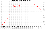 Solar PV/Inverter Performance Outdoor Temperature