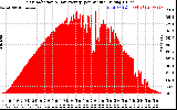 Solar PV/Inverter Performance Solar Radiation & Day Average per Minute