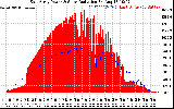 Solar PV/Inverter Performance East Array Power Output & Solar Radiation