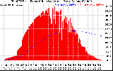 Solar PV/Inverter Performance Total PV Panel & Running Average Power Output