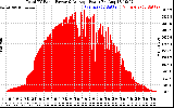 Solar PV/Inverter Performance Total PV Panel Power Output