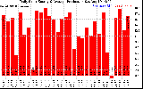 Solar PV/Inverter Performance Daily Solar Energy Production