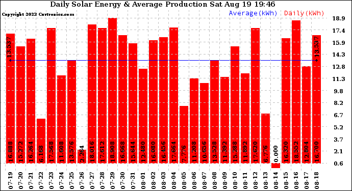 Solar PV/Inverter Performance Daily Solar Energy Production