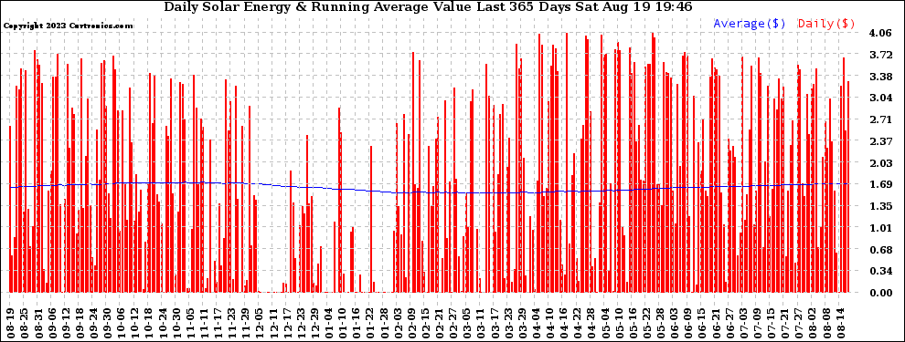 Solar PV/Inverter Performance Daily Solar Energy Production Value Running Average Last 365 Days
