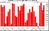 Solar PV/Inverter Performance Daily Solar Energy Production Value