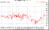Solar PV/Inverter Performance Grid Voltage