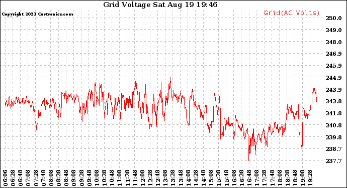 Solar PV/Inverter Performance Grid Voltage