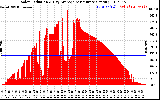 Solar PV/Inverter Performance Solar Radiation & Day Average per Minute