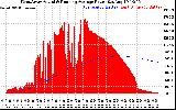 Solar PV/Inverter Performance West Array Actual & Running Average Power Output