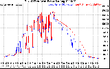 Solar PV/Inverter Performance Photovoltaic Panel Power Output