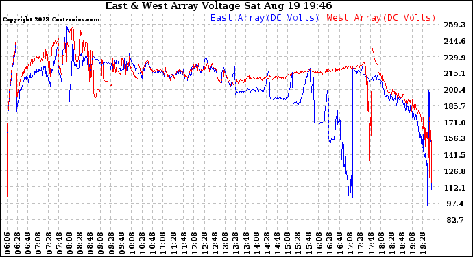 Solar PV/Inverter Performance Photovoltaic Panel Voltage Output