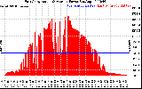 Solar PV/Inverter Performance East Array Actual & Average Power Output
