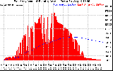 Solar PV/Inverter Performance East Array Actual & Running Average Power Output