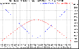 Solar PV/Inverter Performance Sun Altitude Angle & Sun Incidence Angle on PV Panels