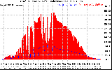 Solar PV/Inverter Performance Total PV Panel Power Output & Solar Radiation