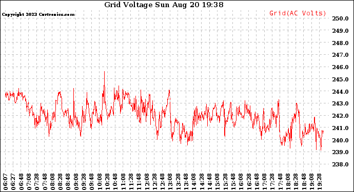 Solar PV/Inverter Performance Grid Voltage