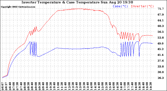 Solar PV/Inverter Performance Inverter Operating Temperature