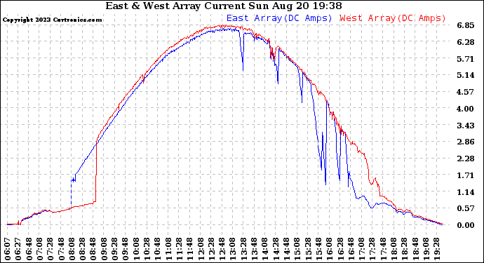 Solar PV/Inverter Performance Photovoltaic Panel Current Output