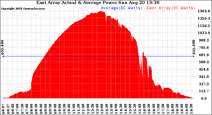 Solar PV/Inverter Performance East Array Actual & Average Power Output
