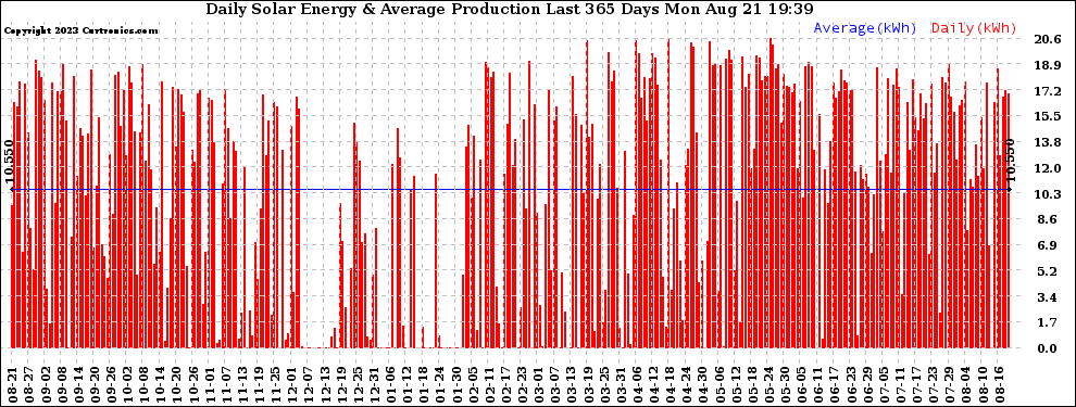 Solar PV/Inverter Performance Daily Solar Energy Production Last 365 Days