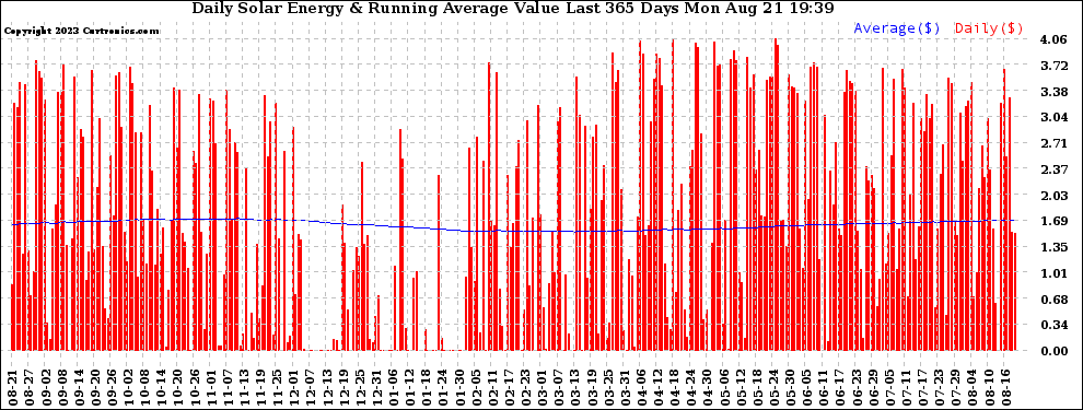 Solar PV/Inverter Performance Daily Solar Energy Production Value Running Average Last 365 Days
