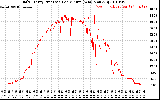 Solar PV/Inverter Performance Daily Energy Production Per Minute