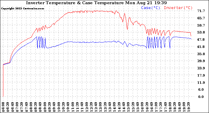 Solar PV/Inverter Performance Inverter Operating Temperature