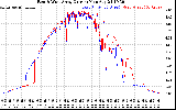 Solar PV/Inverter Performance Photovoltaic Panel Current Output