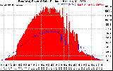 Solar PV/Inverter Performance East Array Power Output & Solar Radiation