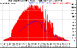 Solar PV/Inverter Performance East Array Power Output & Effective Solar Radiation