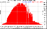 Solar PV/Inverter Performance East Array Actual & Average Power Output