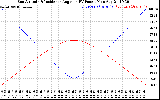 Solar PV/Inverter Performance Sun Altitude Angle & Sun Incidence Angle on PV Panels