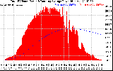 Solar PV/Inverter Performance Total PV Panel & Running Average Power Output