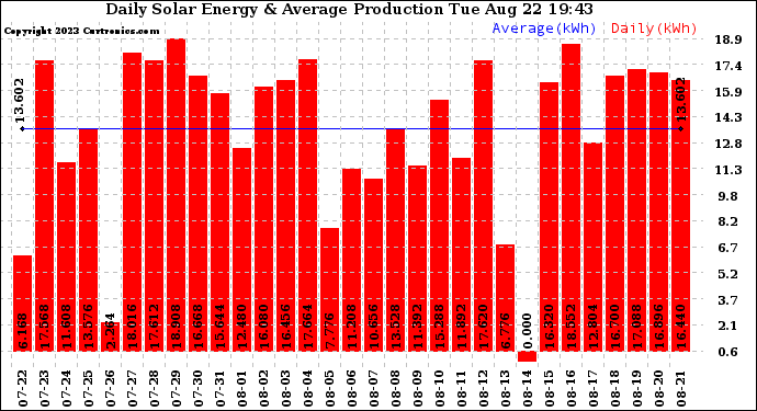 Solar PV/Inverter Performance Daily Solar Energy Production