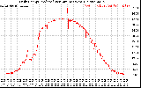 Solar PV/Inverter Performance Daily Energy Production Per Minute