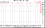 Solar PV/Inverter Performance Grid Voltage