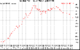 Solar PV/Inverter Performance Outdoor Temperature