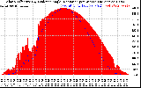 Solar PV/Inverter Performance Solar Radiation & Effective Solar Radiation per Minute