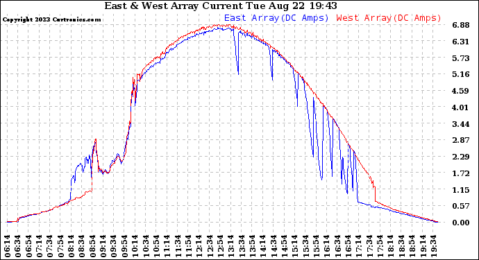 Solar PV/Inverter Performance Photovoltaic Panel Current Output